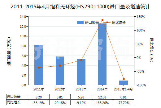 2011-2015年4月飽和無環(huán)烴(HS29011000)進口量及增速統(tǒng)計